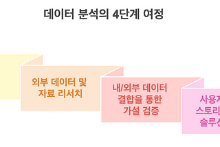 데이터 분석의 4단계 여정 : 문제 정의부터 사용자 중심 솔루션까지