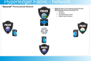 Hyperledger Fabric — The “Fabric” to make world a safer place ?