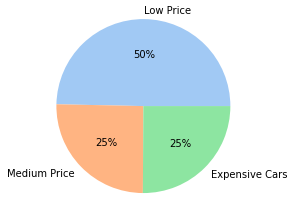 Analyzing the Prices of Cars for Sale