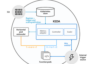 Serverless Implementation using KEDA