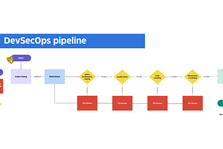 How to architect a DevSecOps pipeline