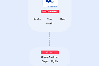 A diagram of static site generation process