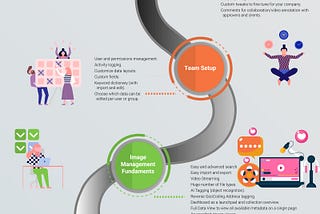 Four Layers of Digital Asset Management