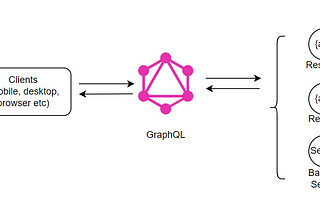 GraphQL with ASP.NET Core API — Making your API smart