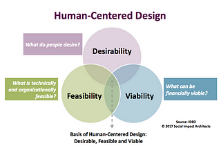 First Steps to Human-Centered Design Thinking