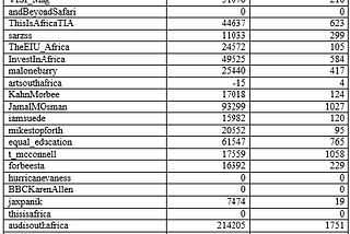 African Influencers: Twitter users segmentation