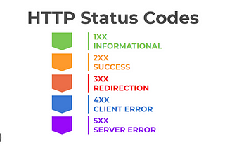 สำรวจโลกของ HTTP Status Codes