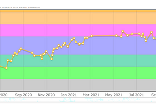 Strategies to overcome Stagnation in Competitive Programming