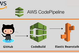 AWS CodeBuild, CodePipeline, Elastic Beanstalk