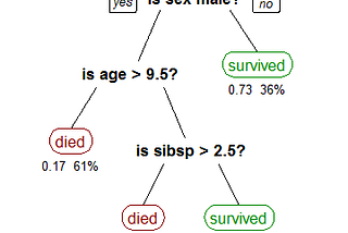 Decision Tree Classifier Mathematics