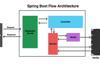 Everything you need to know about The REST API with Spring Boot + MySQL