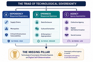 The Triad of Tech Sovereignty: Dependency, Openness, and Agency