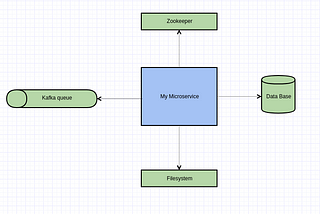 Microservice diagnostics structure