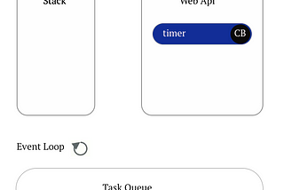 JavaScript programmers like to use words like, “event-loop”, “non-blocking”, “callback”…