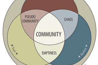 Four Stages — Scott Peck