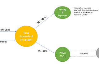 How the reward distribution program will work at NFT Stonkers?