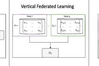 Federated Machine Learning: overcoming data storage and data sensibility challenges