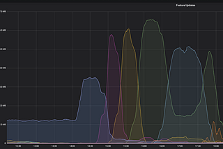 Consuming over 1 billion Kafka messages per day at Ifood