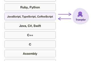 Transpiler : A compiler for Source to Source compilation.