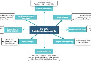 Cloud Application: Architectural Styles — Part 5 ( Big Data )