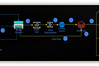 Azure Databricks Auto Loader— Plugging the Gap for Batch Loads