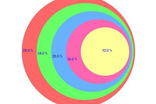 onion diagram, stacked venn diagram android library