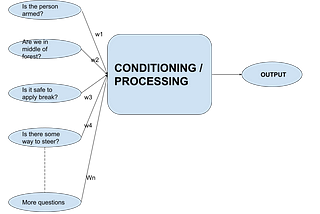 Understanding Artificial Neural Networks as a Layman.