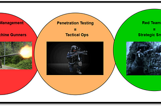 Penetration Testing vs. Red Teaming