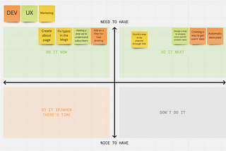 Checklist for creating a Priority Matrix