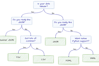 LLM Output Formats: Why JSON Costs More Than TSV
