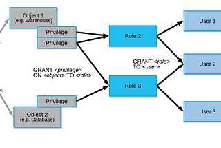 Snowflake Access Control