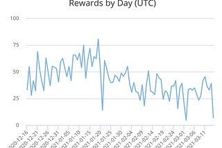 How Much HNT Will My Helium Hotspot Earn?