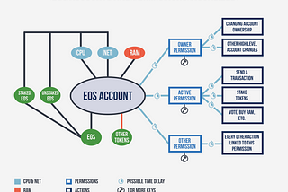 EOS Accounts and Permissions Visualized