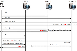 Taking down the SSO, Account Takeover in 3 websites of Kolesa due to Insecure JSONP Call