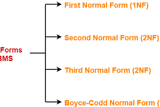 Normalization In Database