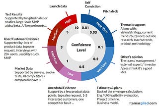 6 年產品經理經驗總結－證據導向的 GIST 產品決策流程
