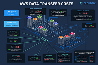 CloudFix’s AWS Data Transfer Costs in the AWS Metropolis Infographics