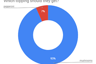 Majority rule rejected by a majority