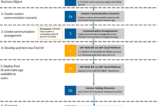 S/4HANA Cloud — BTP (SCP) Connection and Web IDE