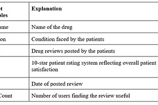 Sentiment Analysis of Drug Reviews