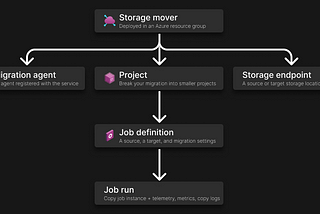 https://learn.microsoft.com/en-us/azure/storage-mover/resource-hierarchy