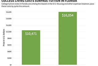 How much more expensive are other expenses compared to tuition for college students in Florida?