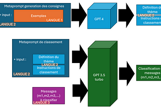 Amélioration itérative par Agent LLM pour une tâche de classification binaire S01E02
