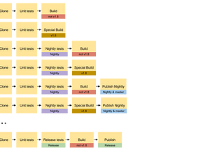 CI Pipeline Logic: Clauses vs Composition