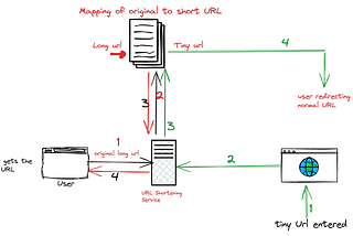 System Design: TinyURL