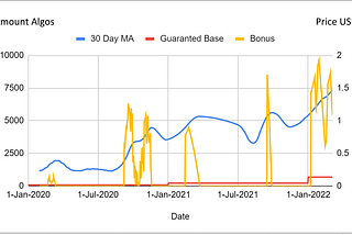 Algorand Relay Node Conditional Accelerated Vesting