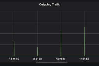 Why $＿interval does not work and looks like a pixel in Grafana?