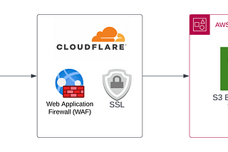 Deploying an AWS S3 static site to use Cloudflare WAF