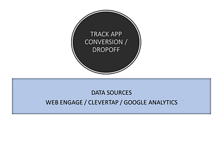 Tracking Customer Conversion and Dropoffs on your App