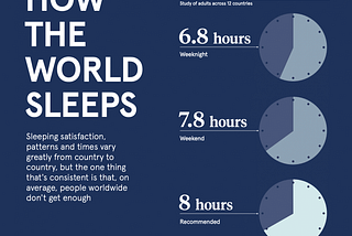 Taking sleep too lightly? Here’s some mind-blowing facts about sleep which you didn’t know.